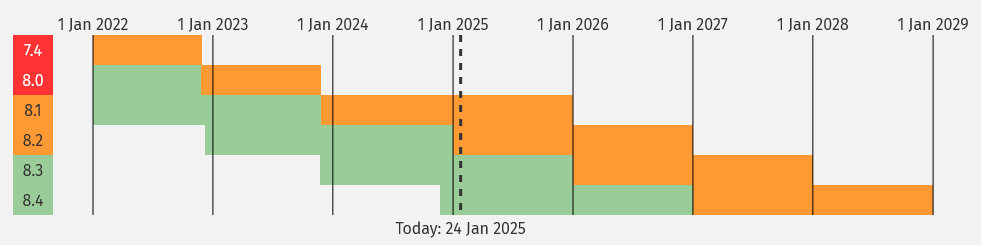 Support des versions de PHP - Janvier 2025